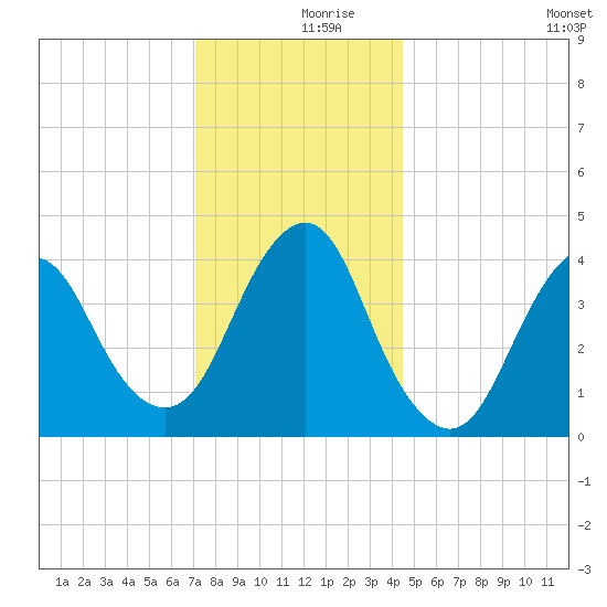 Fort Hancock tide chart for Saturday, December 7, 2024