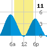 Fort Hancock tide chart for Saturday, January 11, 2025