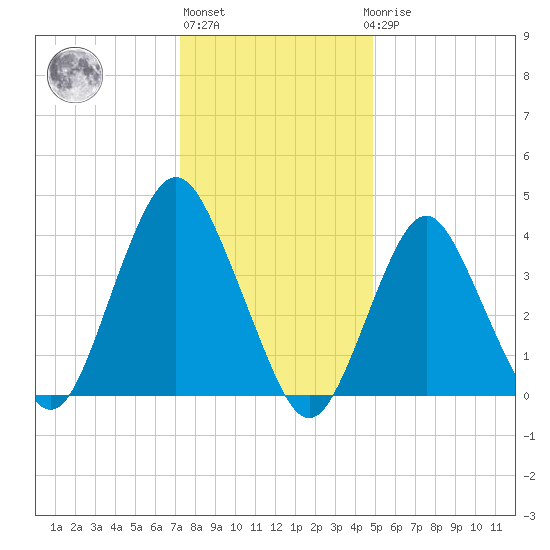 Fort Hancock tide chart for Monday, January 13, 2025