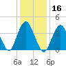 Fort Hancock tide chart for Thursday, January 16, 2025