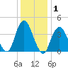Fort Hancock tide chart for Wednesday, January 1, 2025