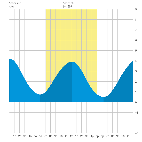 Fort Hancock tide chart for Monday, January 20, 2025