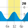 Fort Hancock tide chart for Monday, January 20, 2025