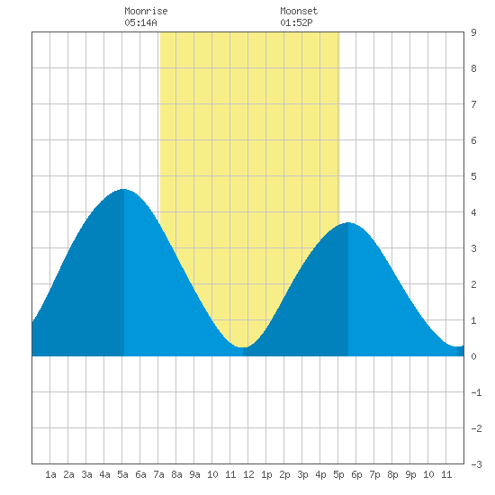 Fort Hancock tide chart for Sunday, January 26, 2025
