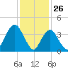 Fort Hancock tide chart for Sunday, January 26, 2025