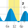 Fort Hancock tide chart for Thursday, January 2, 2025
