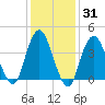 Fort Hancock tide chart for Friday, January 31, 2025