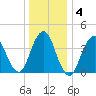 Fort Hancock tide chart for Saturday, January 4, 2025