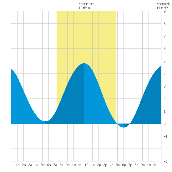 Fort Hancock tide chart for Sunday, January 5, 2025