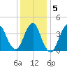 Fort Hancock tide chart for Sunday, January 5, 2025