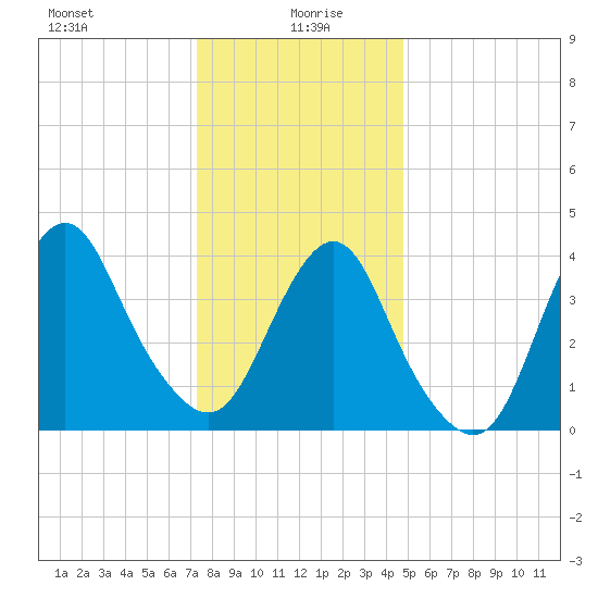 Fort Hancock tide chart for Tuesday, January 7, 2025