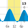 Fort Hancock tide chart for Thursday, February 13, 2025