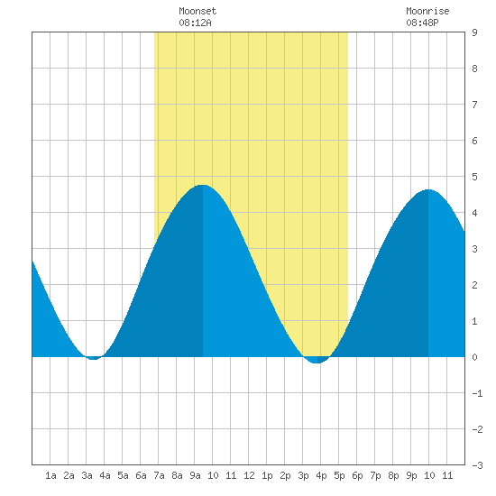 Fort Hancock tide chart for Saturday, February 15, 2025