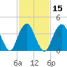 Fort Hancock tide chart for Saturday, February 15, 2025