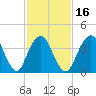 Fort Hancock tide chart for Sunday, February 16, 2025