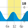 Fort Hancock tide chart for Tuesday, February 18, 2025
