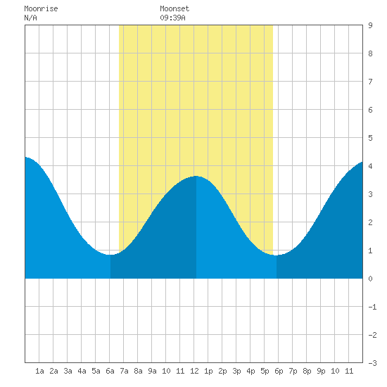 Fort Hancock tide chart for Wednesday, February 19, 2025