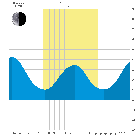 Fort Hancock tide chart for Thursday, February 20, 2025