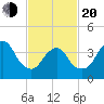 Fort Hancock tide chart for Thursday, February 20, 2025