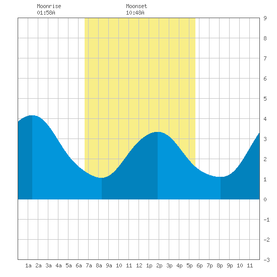 Fort Hancock tide chart for Friday, February 21, 2025