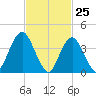 Fort Hancock tide chart for Tuesday, February 25, 2025
