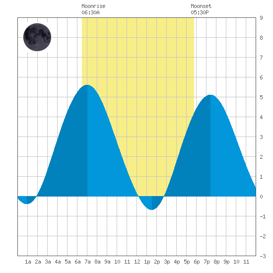 Fort Hancock tide chart for Thursday, February 27, 2025