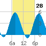 Fort Hancock tide chart for Friday, February 28, 2025