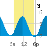 Fort Hancock tide chart for Monday, February 3, 2025