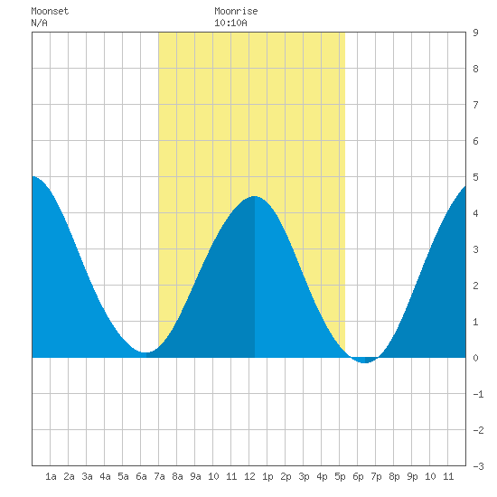 Fort Hancock tide chart for Tuesday, February 4, 2025
