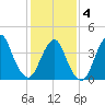 Fort Hancock tide chart for Tuesday, February 4, 2025