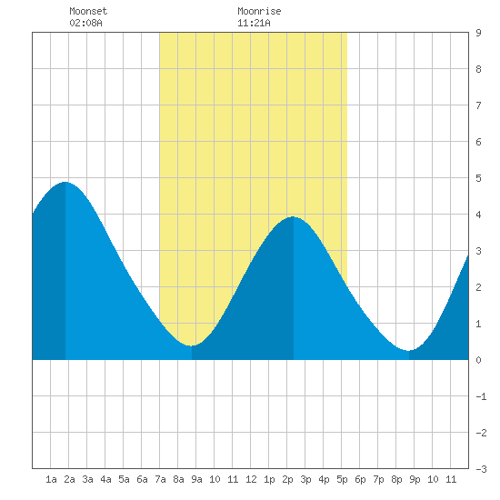 Fort Hancock tide chart for Thursday, February 6, 2025