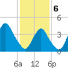 Fort Hancock tide chart for Thursday, February 6, 2025