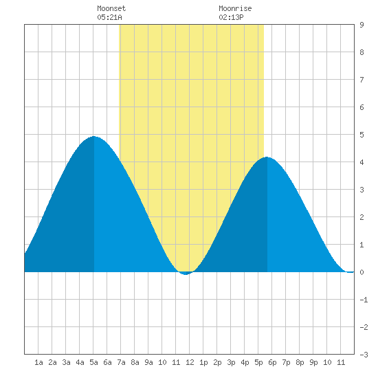 Fort Hancock tide chart for Sunday, February 9, 2025