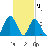 Fort Hancock tide chart for Sunday, February 9, 2025