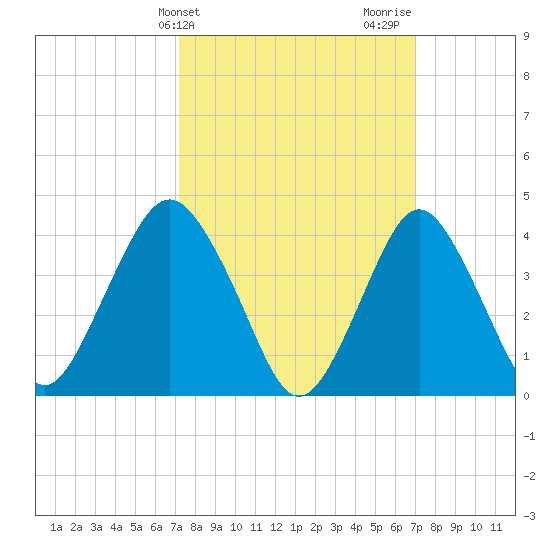 Fort Hancock tide chart for Tuesday, March 11, 2025