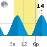 Fort Hancock tide chart for Friday, March 14, 2025