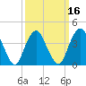 Fort Hancock tide chart for Sunday, March 16, 2025