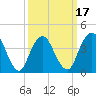Fort Hancock tide chart for Monday, March 17, 2025