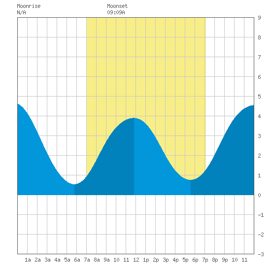 Fort Hancock tide chart for Wednesday, March 19, 2025