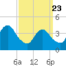 Fort Hancock tide chart for Sunday, March 23, 2025