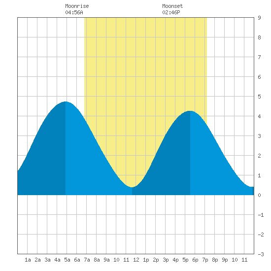 Fort Hancock tide chart for Tuesday, March 25, 2025