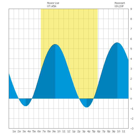 Fort Hancock tide chart for Sunday, March 2, 2025