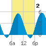 Fort Hancock tide chart for Sunday, March 2, 2025