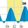 Fort Hancock tide chart for Sunday, March 30, 2025