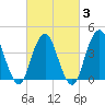 Fort Hancock tide chart for Monday, March 3, 2025