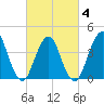 Fort Hancock tide chart for Tuesday, March 4, 2025