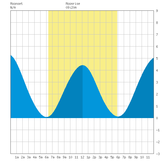 Fort Hancock tide chart for Wednesday, March 5, 2025