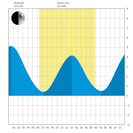 Fort Hancock tide chart for Thursday, March 6, 2025