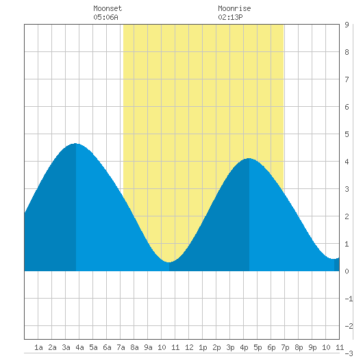 Fort Hancock tide chart for Sunday, March 9, 2025