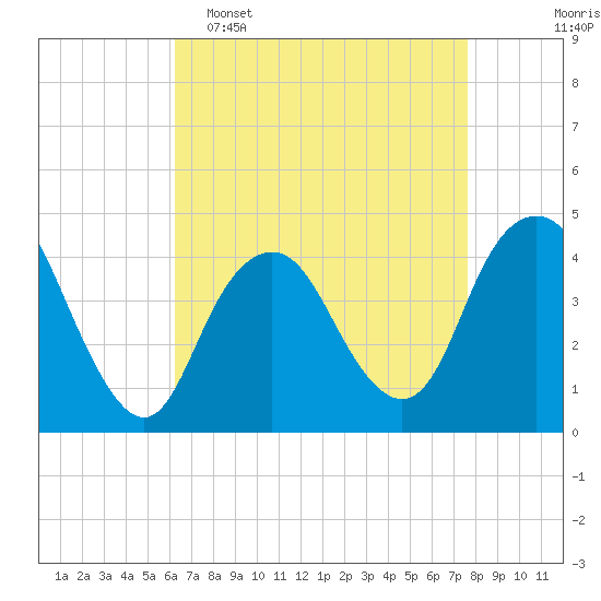 Fort Hancock tide chart for Wednesday, April 16, 2025